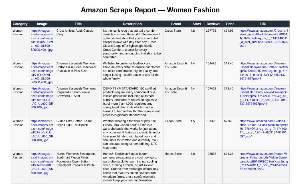 Sample scraped table output